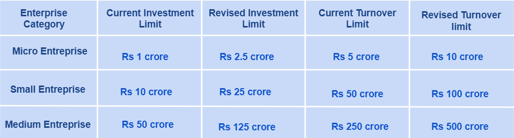 Restructured limits for MSMEs 2025