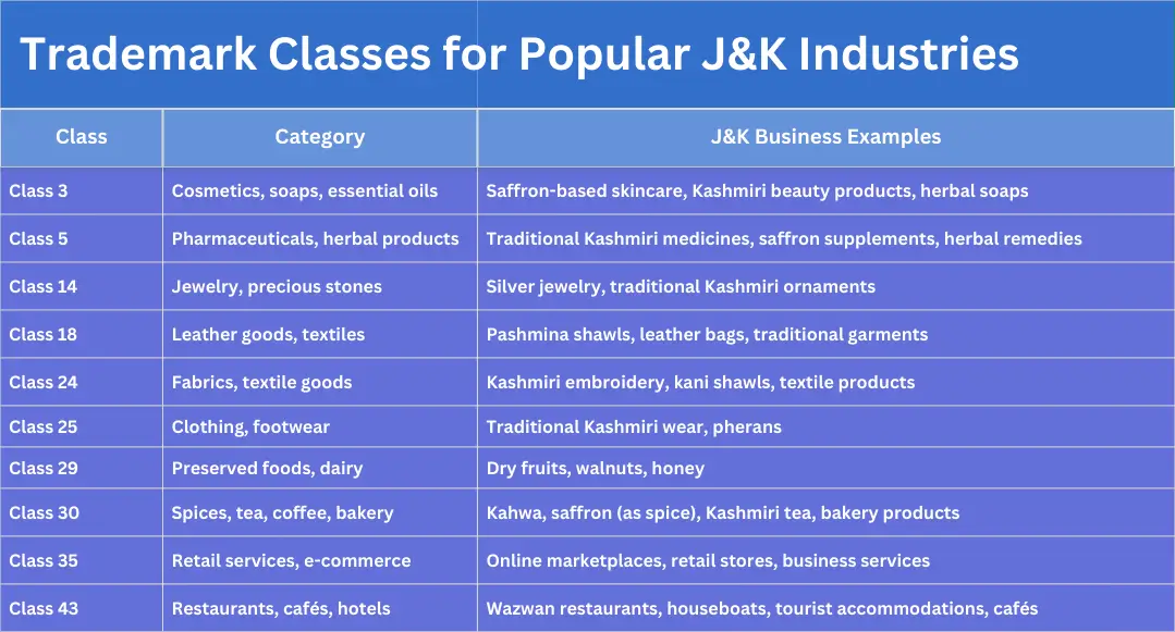 Trademark classes for popular Jammu and Kashmir industries including cosmetics, pharmaceuticals, jewelry, textiles, clothing, spices, retail, and hospitality.