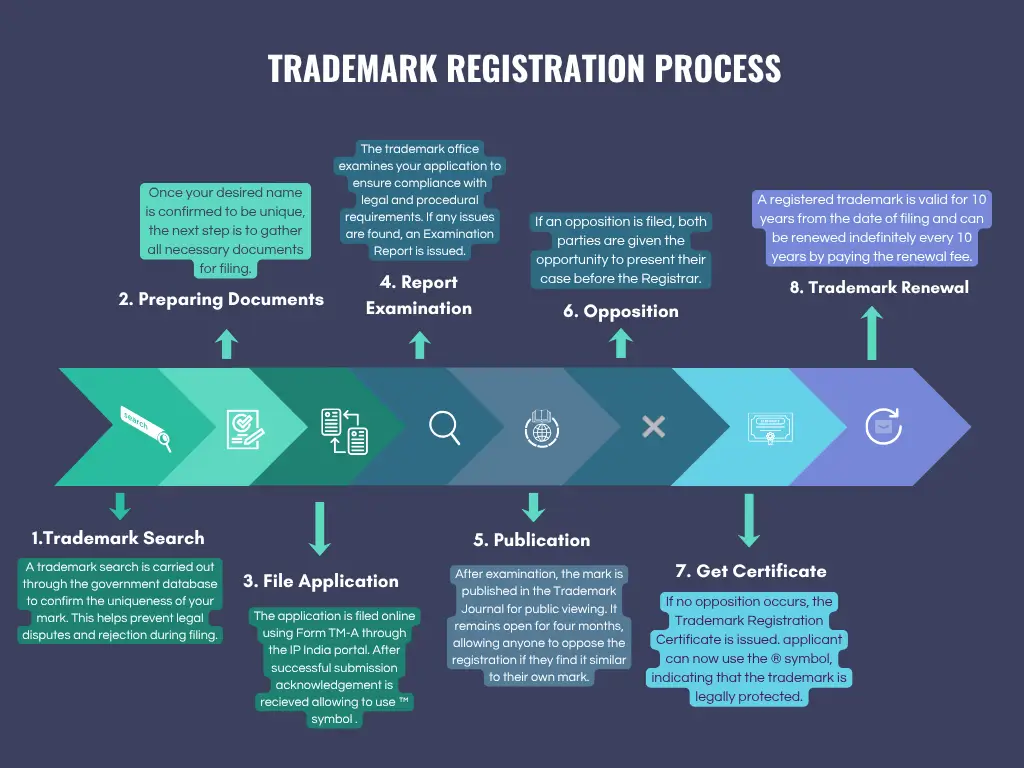 Trademark registration process in India explained step-by-step – search, filing, examination, publication, opposition, certificate, and renewal.
